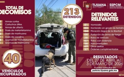 Captura Policía Municipal a 213 delincuentes en Tijuana; Aseguran armas y droga