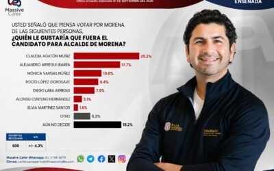 Encuesta coloca a Alejandro Arregui en 2do lugar de preferencias de Morena para Ensenada